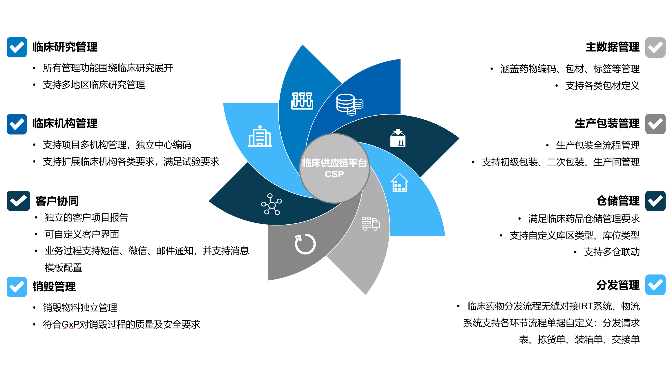 全球化临床供应链管理系统功能架构 全球化临床供应链管理系统功能架构